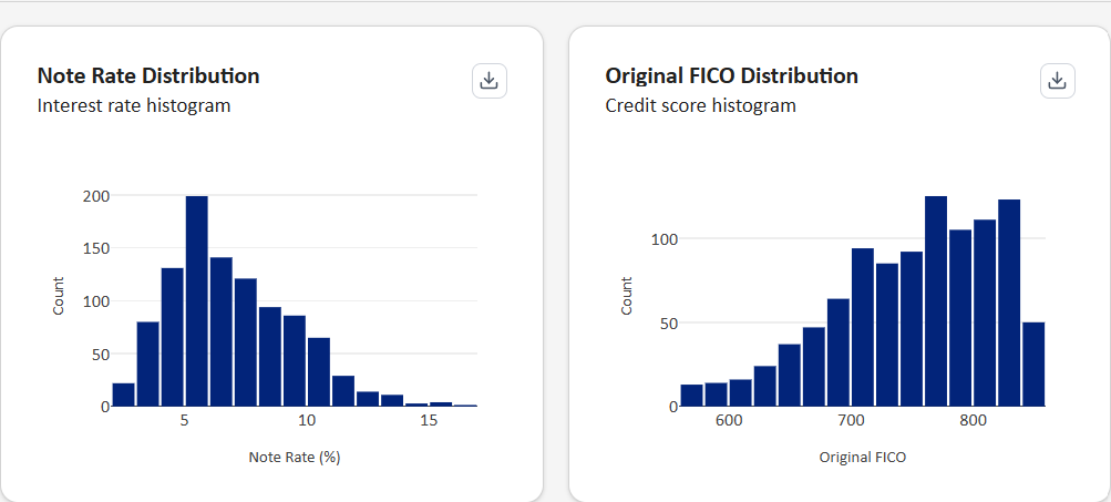 Distribution Analysis
